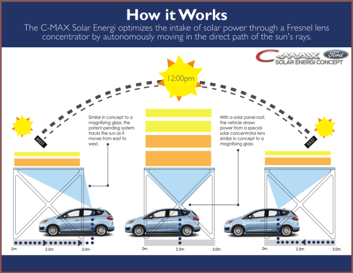 _2c-ford_c-max_solar_energi_concept_concentrator_diagram-100221800-orig