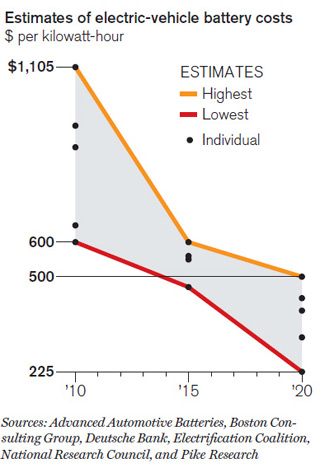 _3a-estimates-of-electric-vehicle-battery-costs-first-published-in-tech-review-jan-2012-issue_100385832_s